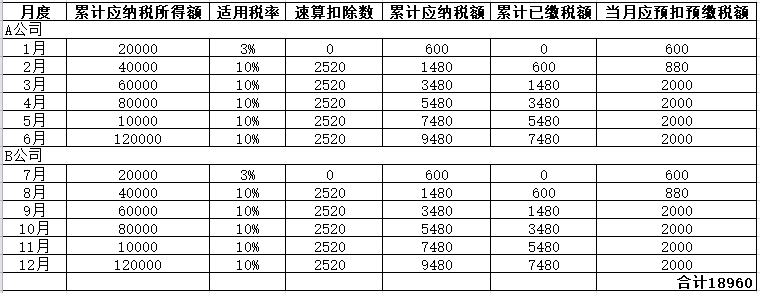 年中跳槽，个人所得税综合所得年度汇算怎么处理？-第8张图片-读税-人人读懂税