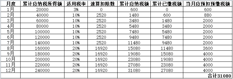 年中跳槽，个人所得税综合所得年度汇算怎么处理？-第7张图片-读税-人人读懂税